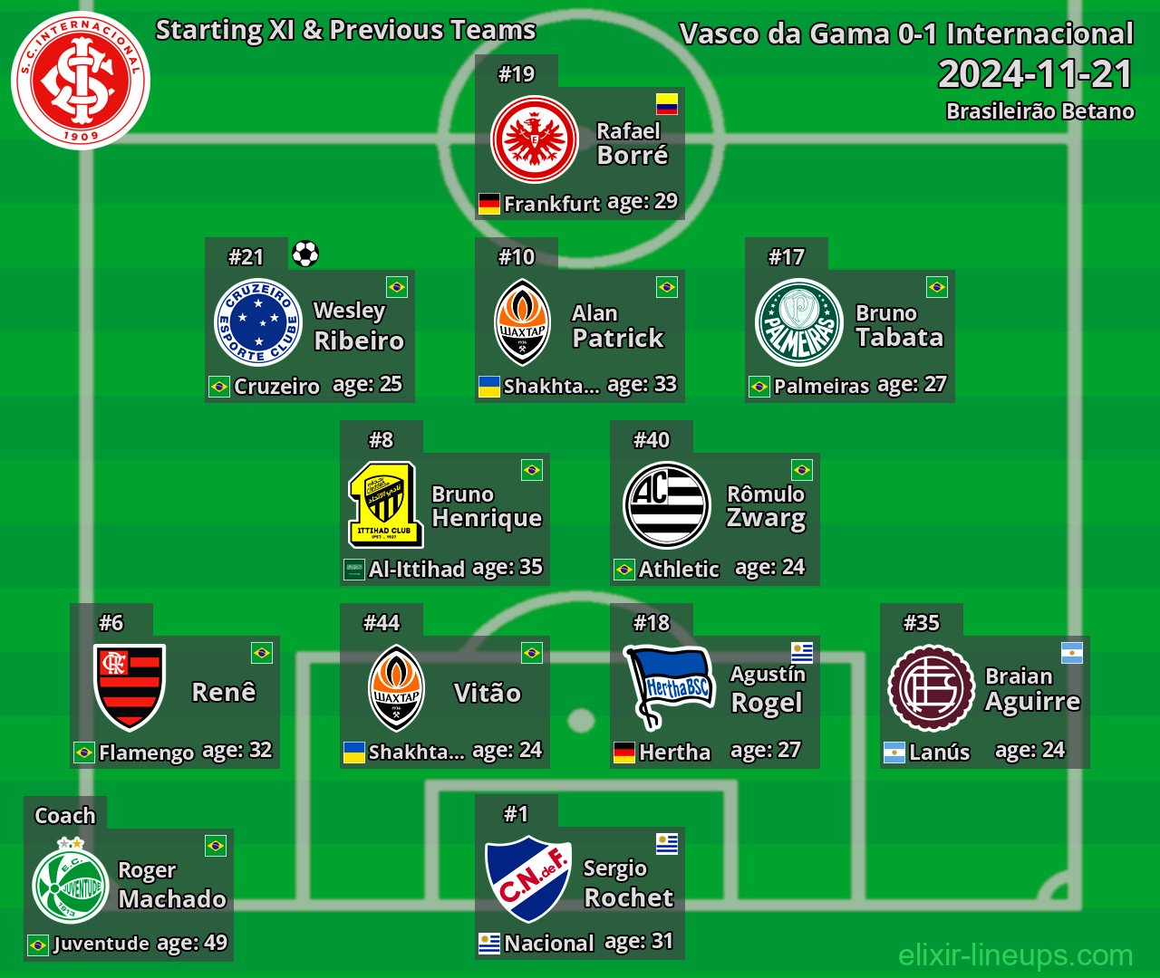 Internacional Starting XI & Previous Teams 2024-11-21