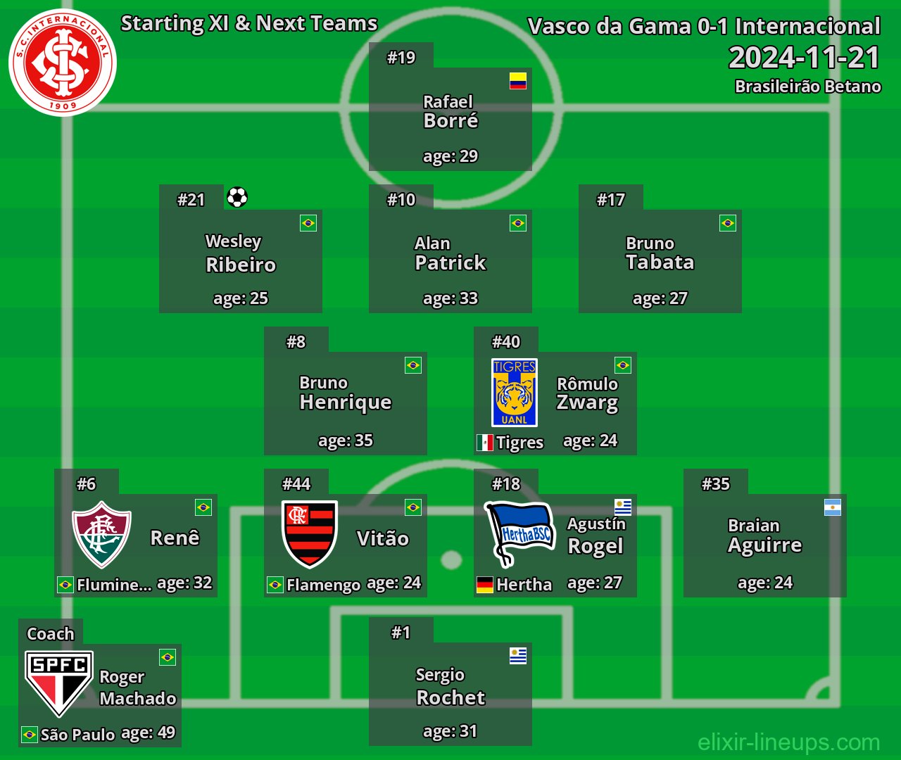Internacional Starting XI & Next Teams 2024-11-21