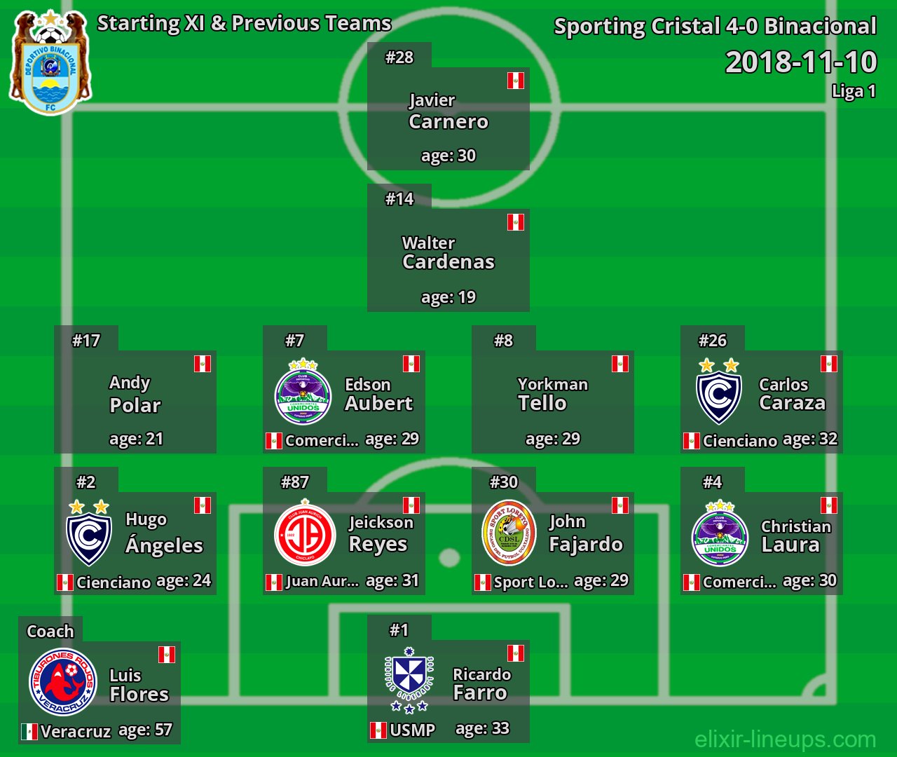Binacional Starting XI & Previous Teams 2018-11-10