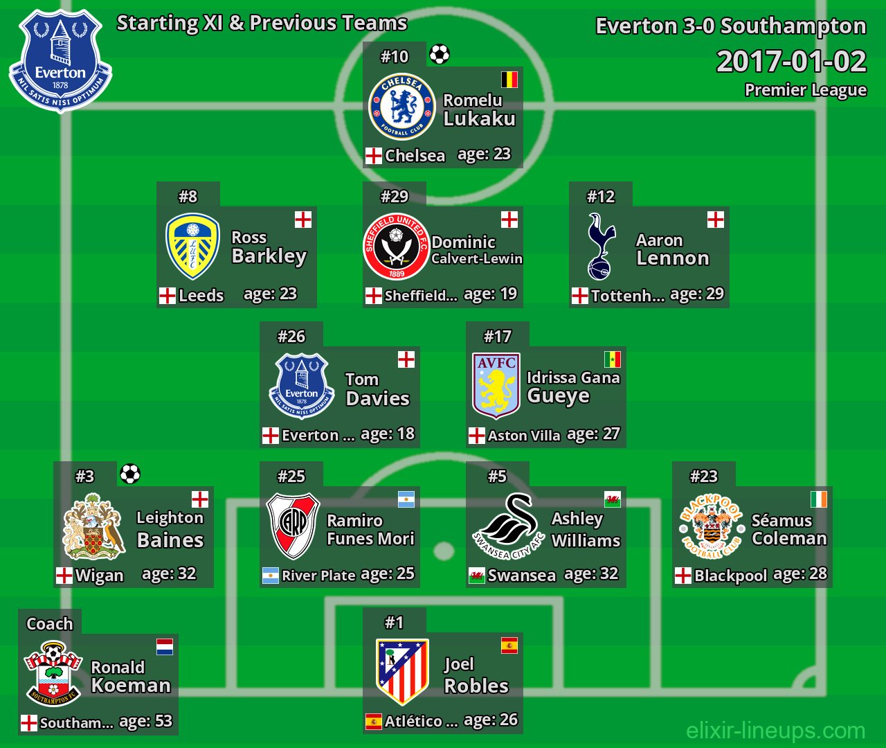 Everton Starting XI & Previous Teams 2017-01-02