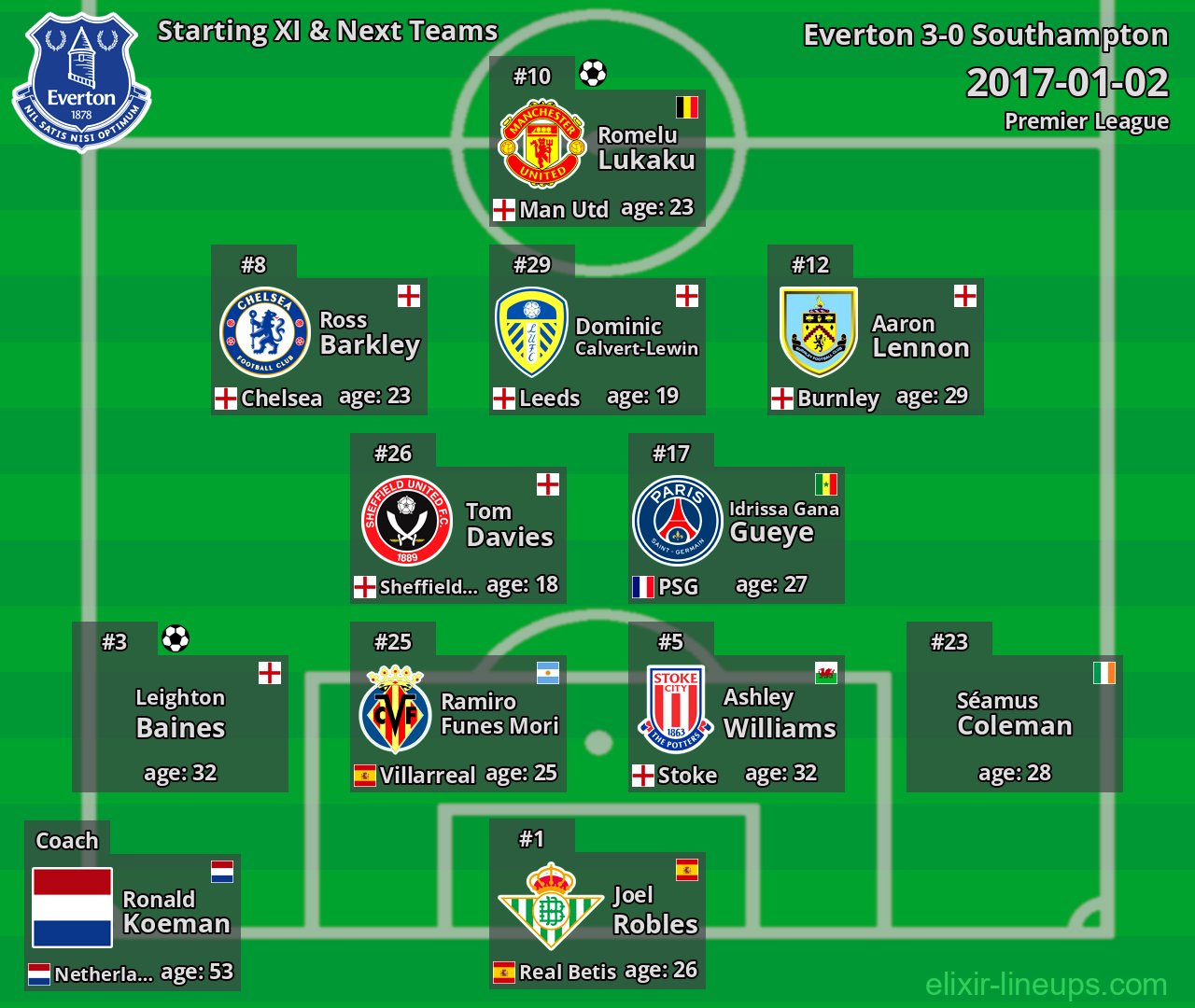 Everton Starting XI & Next Teams 2017-01-02