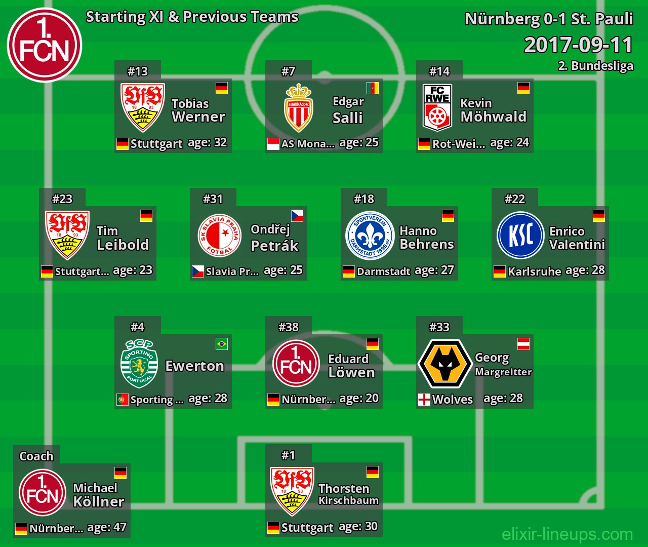 Nürnberg Starting XI & Previous Teams 2017-09-11