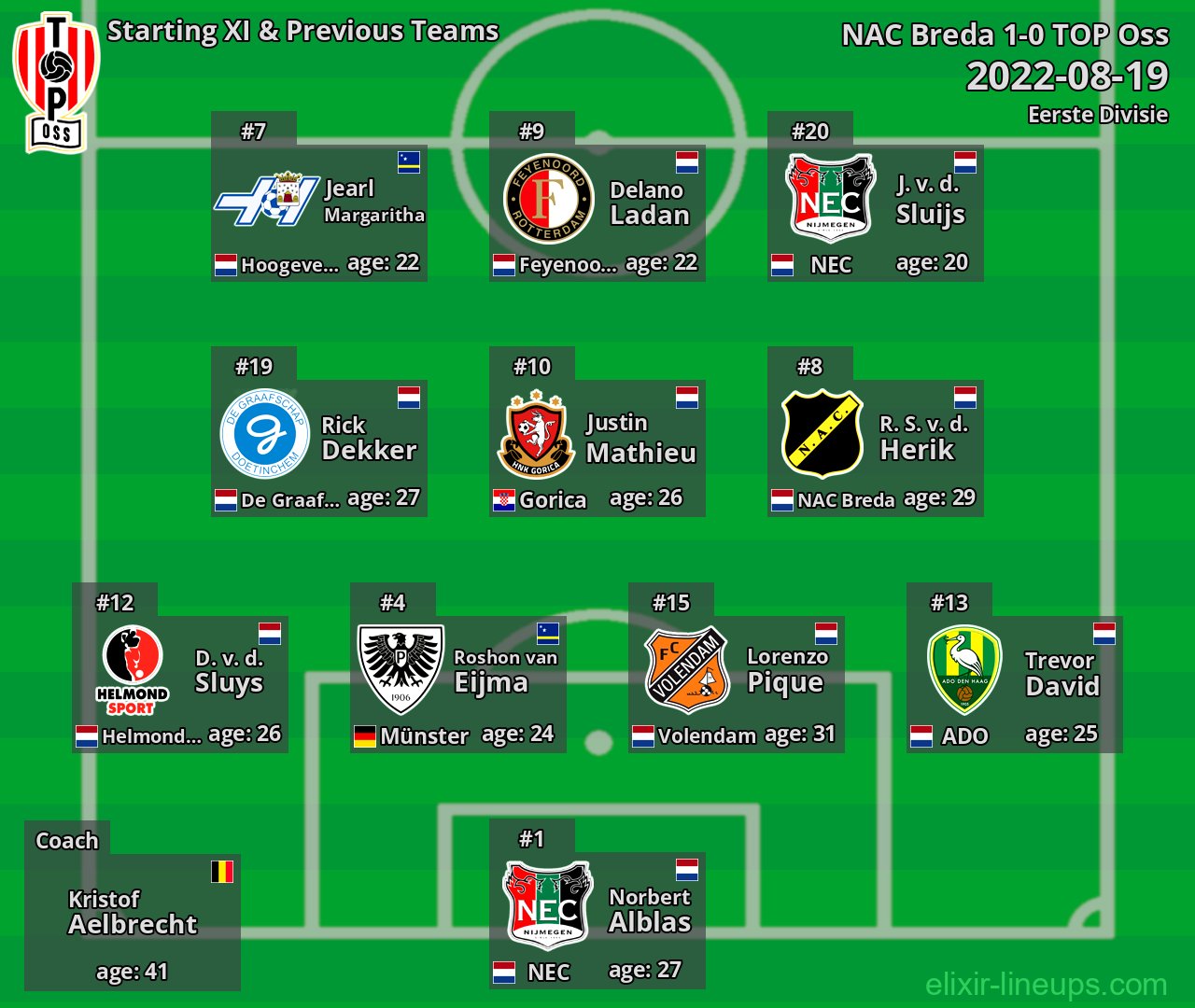 TOP Oss Starting XI & Previous Teams 2022-08-19