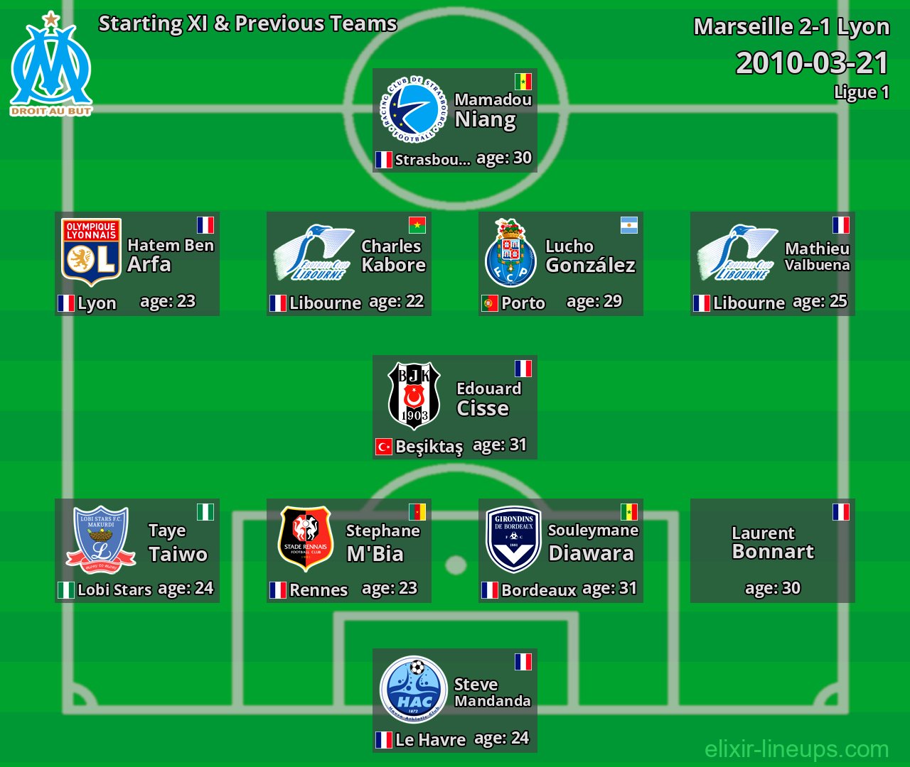 Marseille Starting XI & Previous Teams 2010-03-21