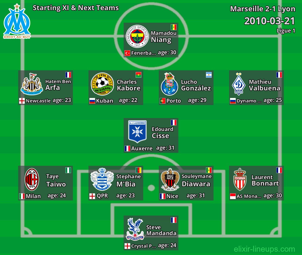 Marseille Starting XI & Next Teams 2010-03-21
