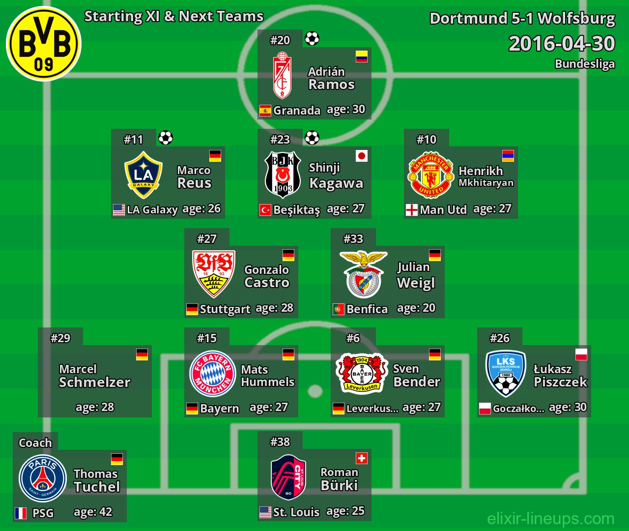 Dortmund Starting XI & Next Teams 2016-04-30