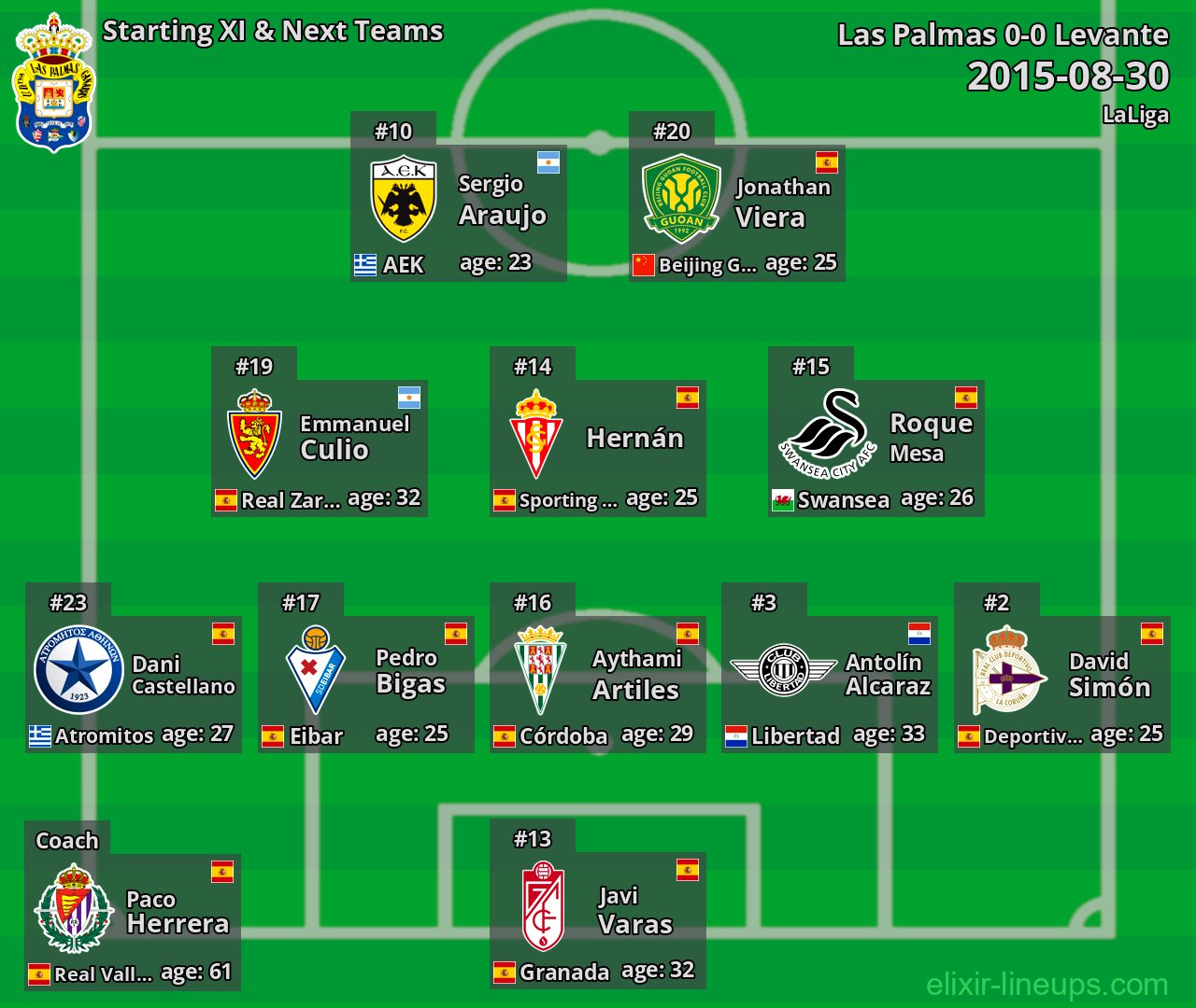 Las Palmas Starting XI & Next Teams 2015-08-30