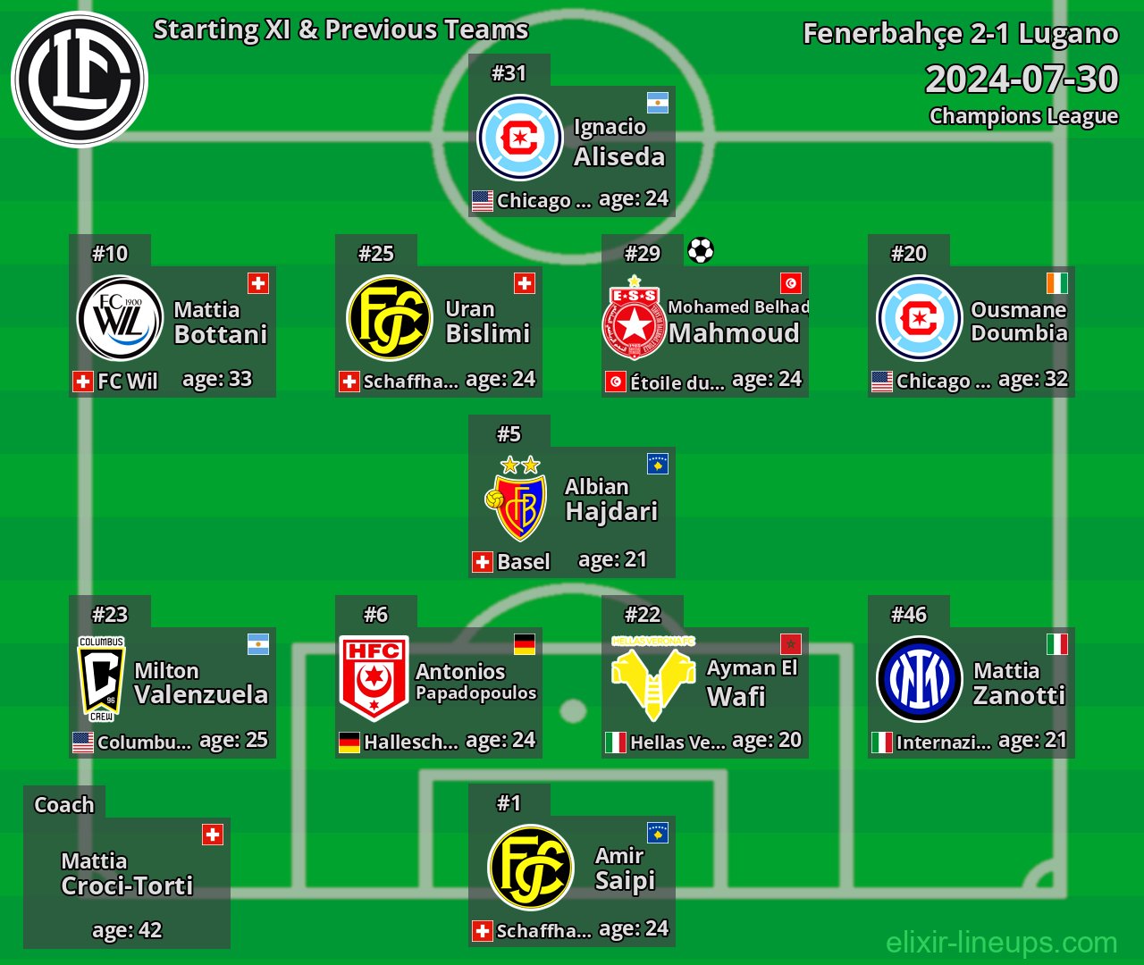Lugano Starting XI & Previous Teams 2024-07-30