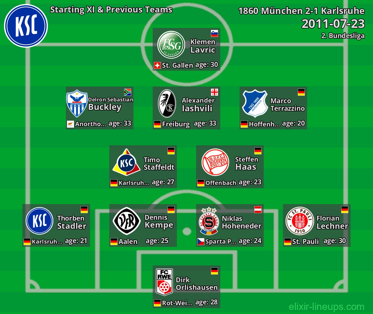 Karlsruhe Starting XI & Previous Teams 2011-07-23