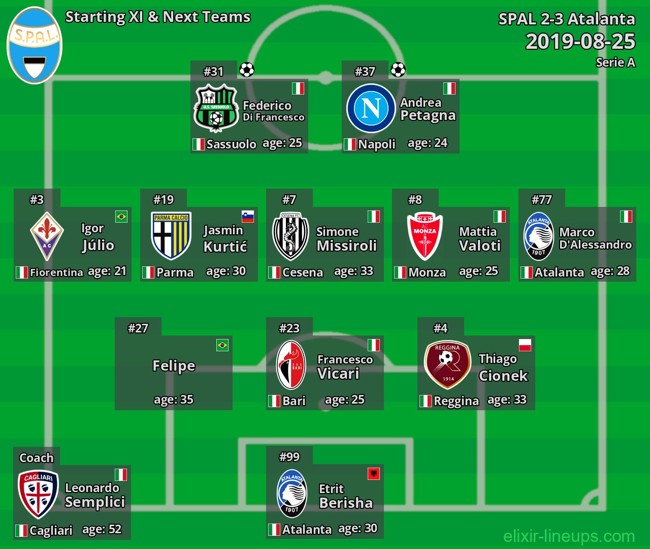 SPAL Starting XI & Next Teams 2019-08-25