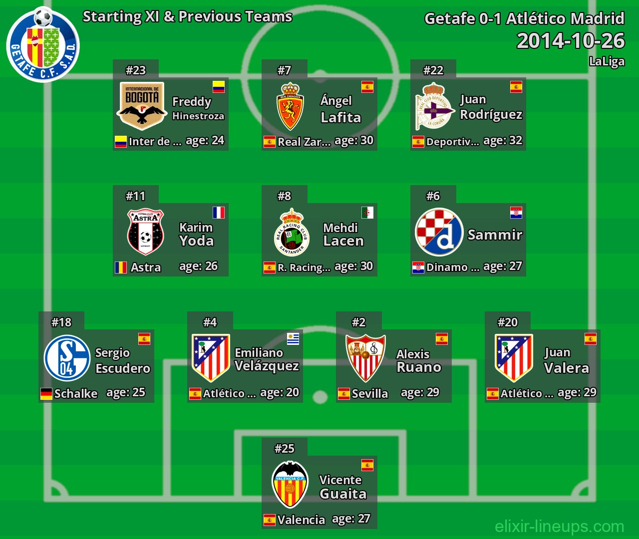 Getafe Starting XI & Previous Teams 2014-10-26