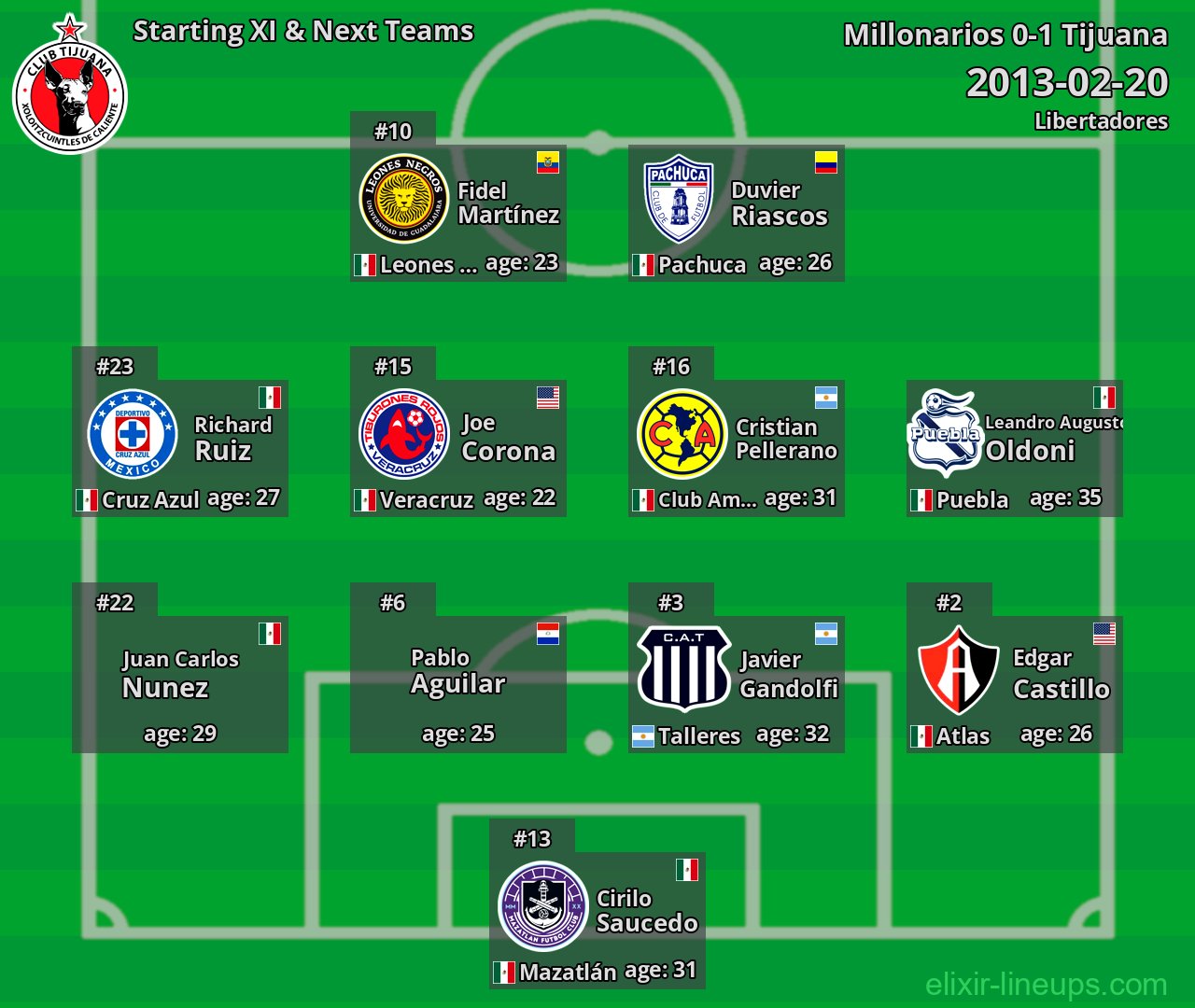 Tijuana Starting XI & Next Teams 2013-02-20