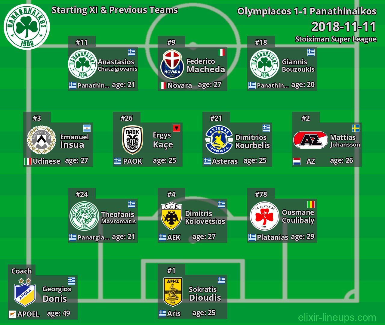 Panathinaikos Starting XI & Previous Teams 2018-11-11