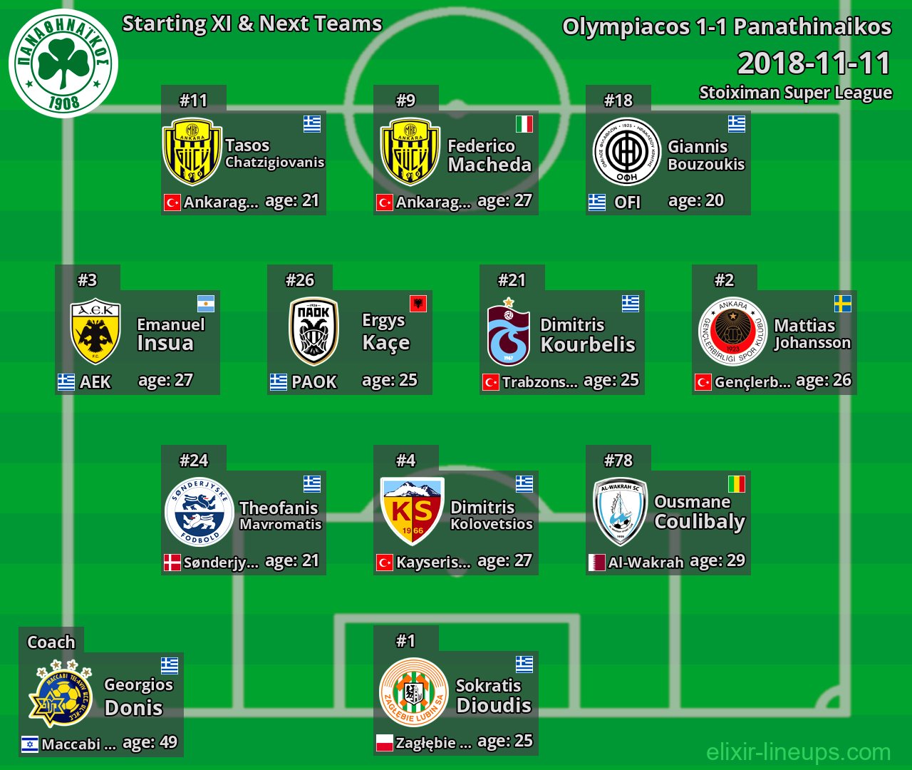 Panathinaikos Starting XI & Next Teams 2018-11-11
