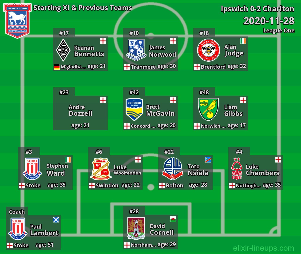 Ipswich Starting XI & Previous Teams 2020-11-28