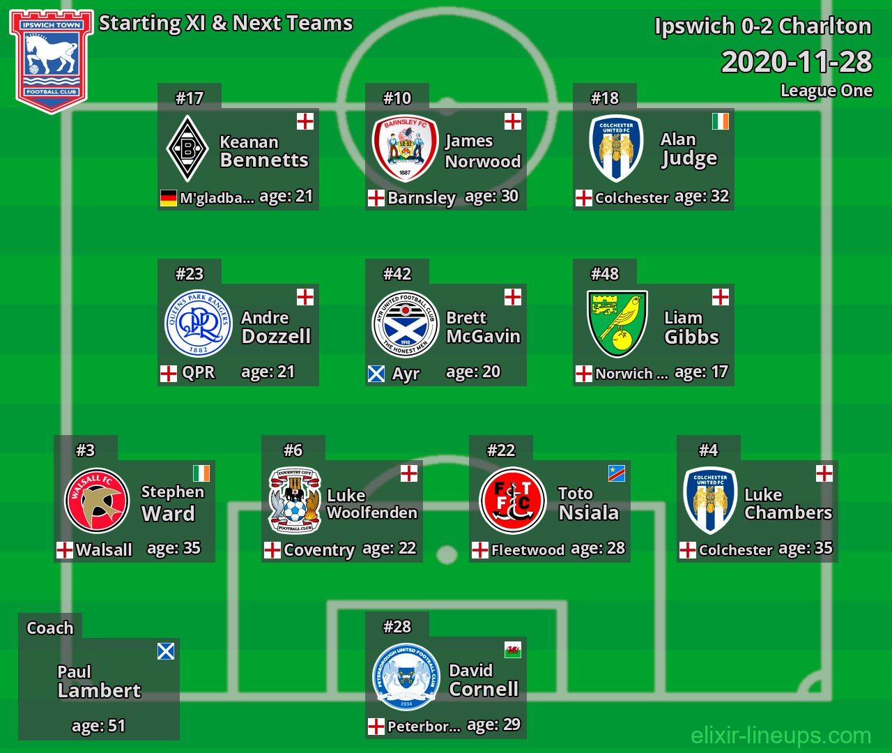 Ipswich Starting XI & Next Teams 2020-11-28