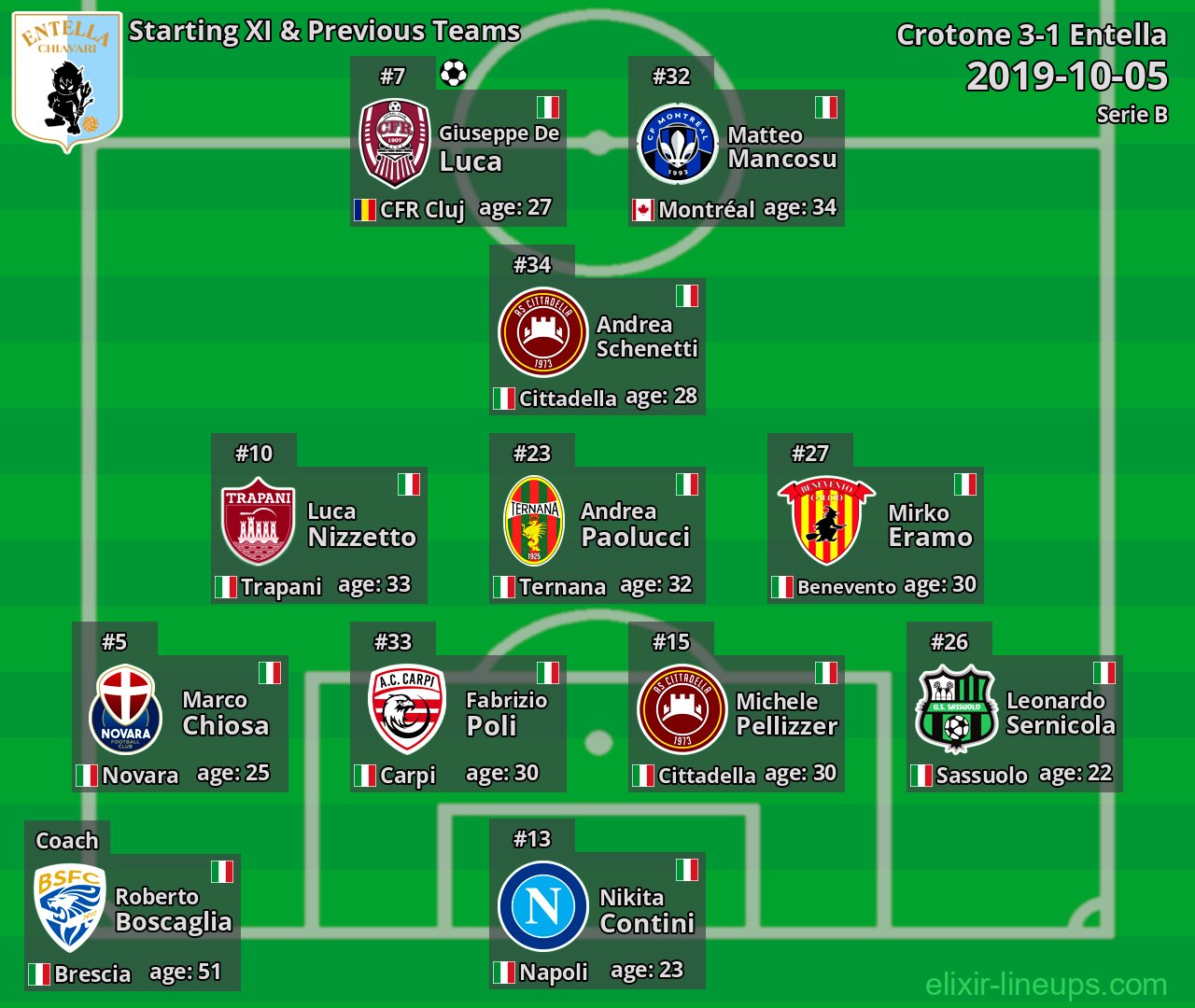 Entella Starting XI & Previous Teams 2019-10-05