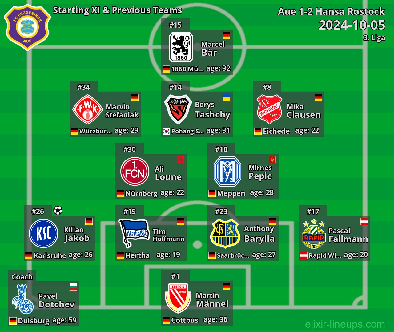 Aue Starting XI & Previous Teams 2024-10-05
