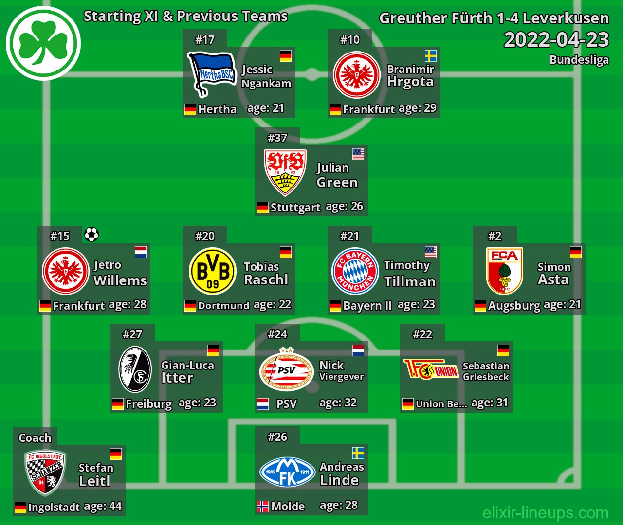 Greuther Fürth Starting XI & Previous Teams 2022-04-23