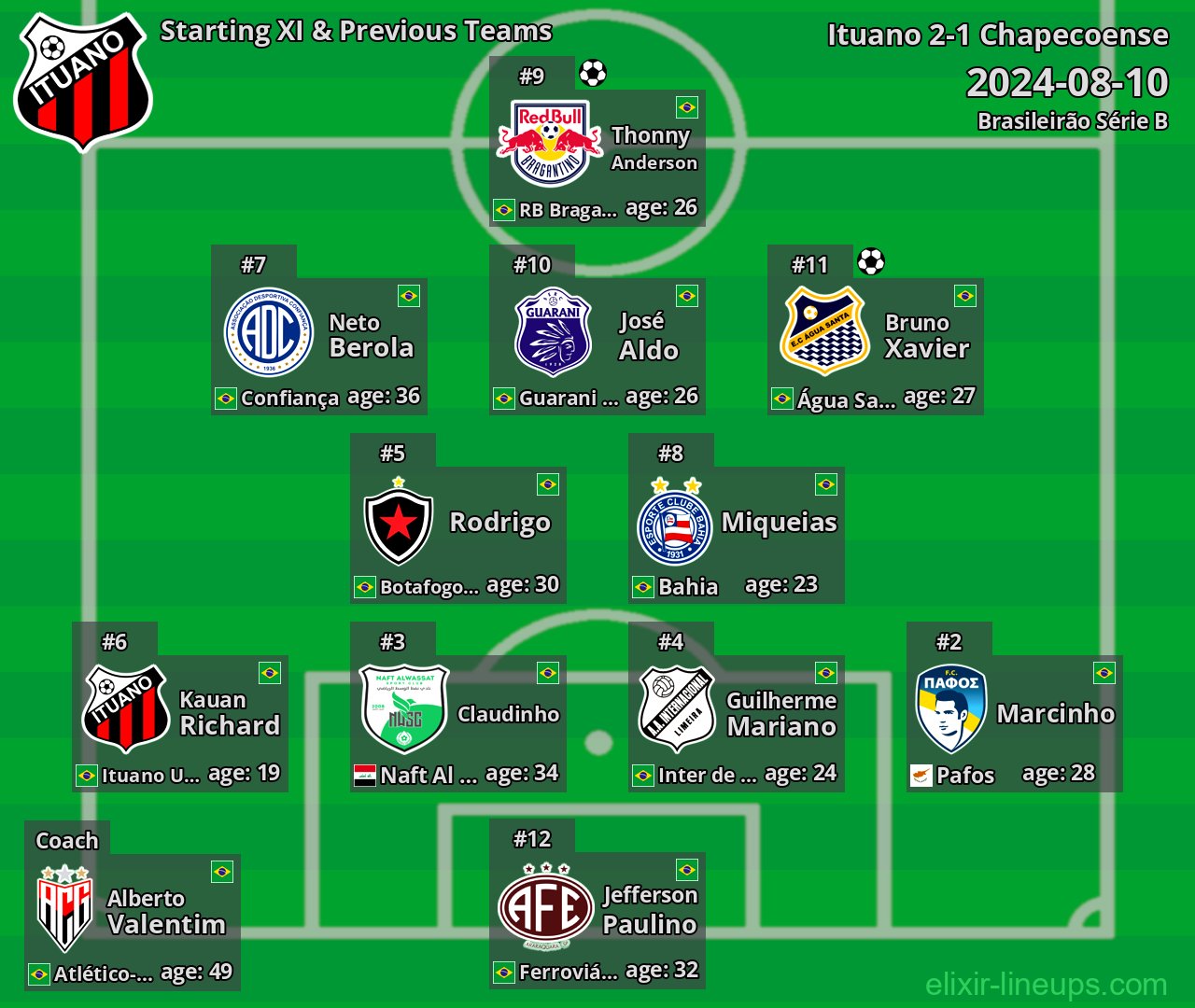Ituano Starting XI & Previous Teams 2024-08-10
