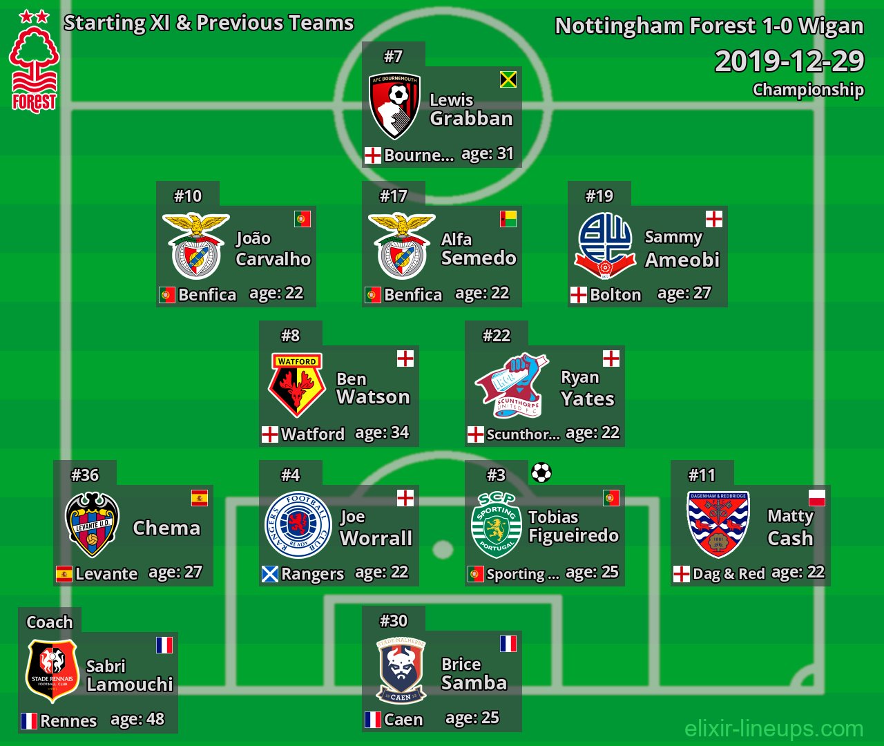 Nottingham Forest Starting XI & Previous Teams 2019-12-29