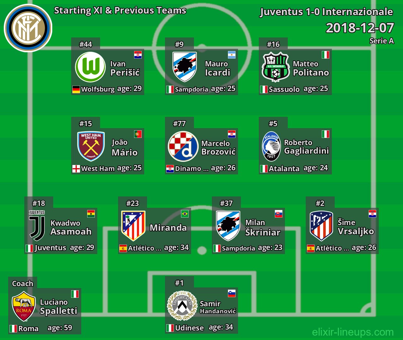 Internazionale Starting XI & Previous Teams 2018-12-07