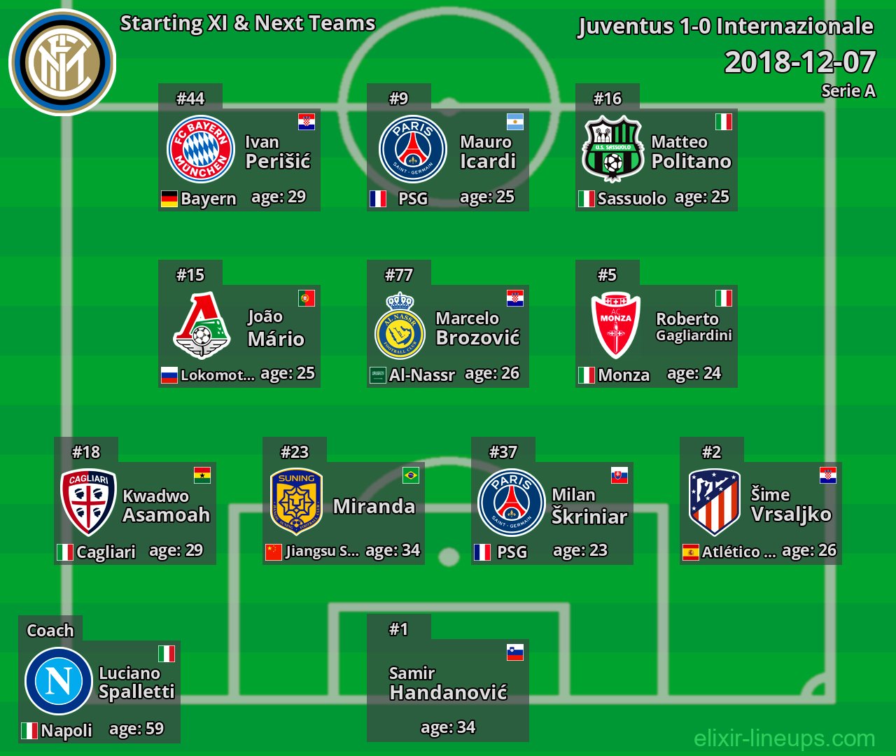 Internazionale Starting XI & Next Teams 2018-12-07