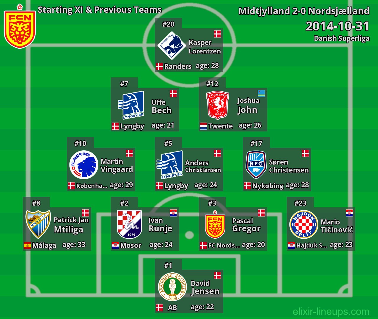 Nordsjælland Starting XI & Previous Teams 2014-10-31