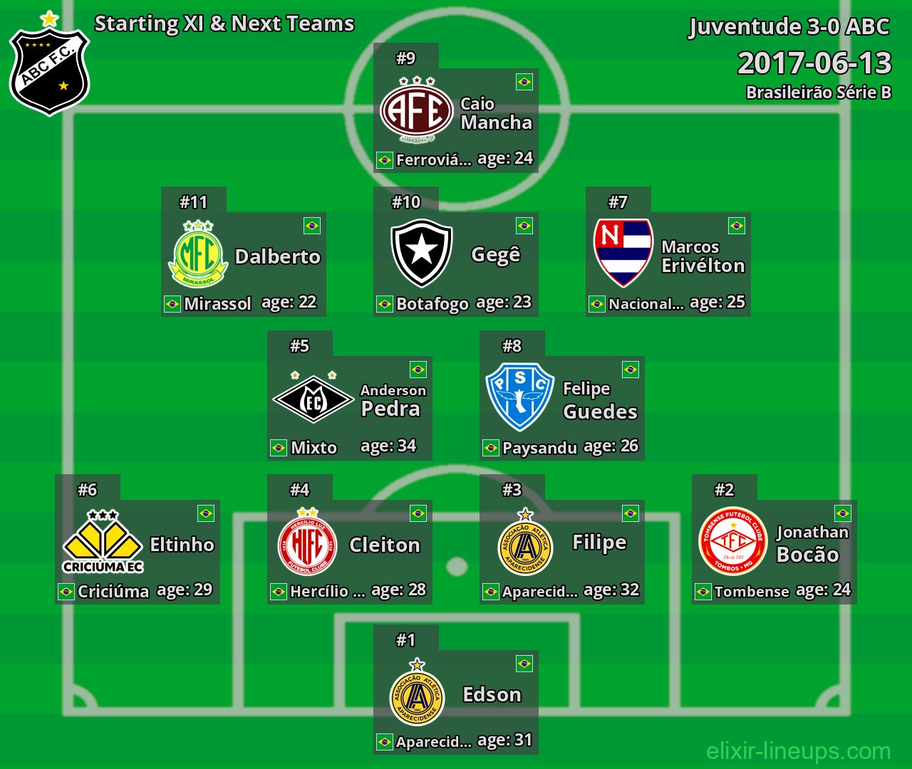 ABC Starting XI & Next Teams 2017-06-13