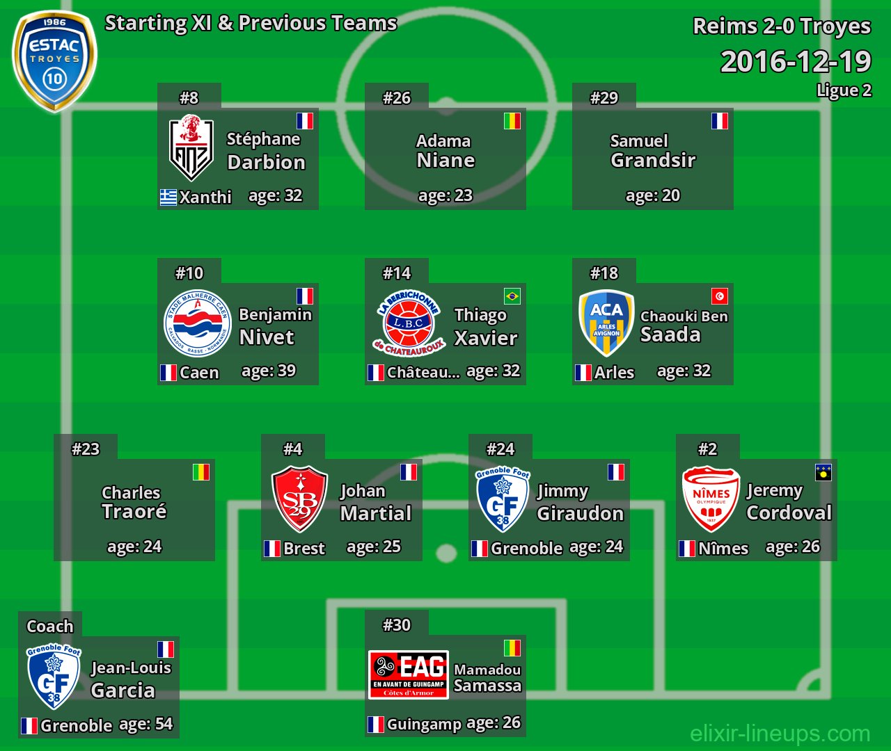 Troyes Starting XI & Previous Teams 2016-12-19