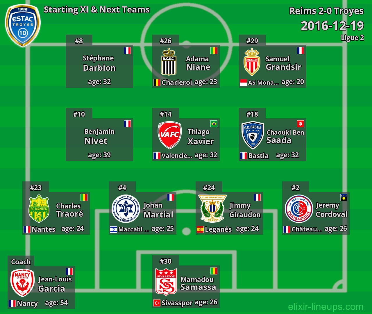 Troyes Starting XI & Next Teams 2016-12-19