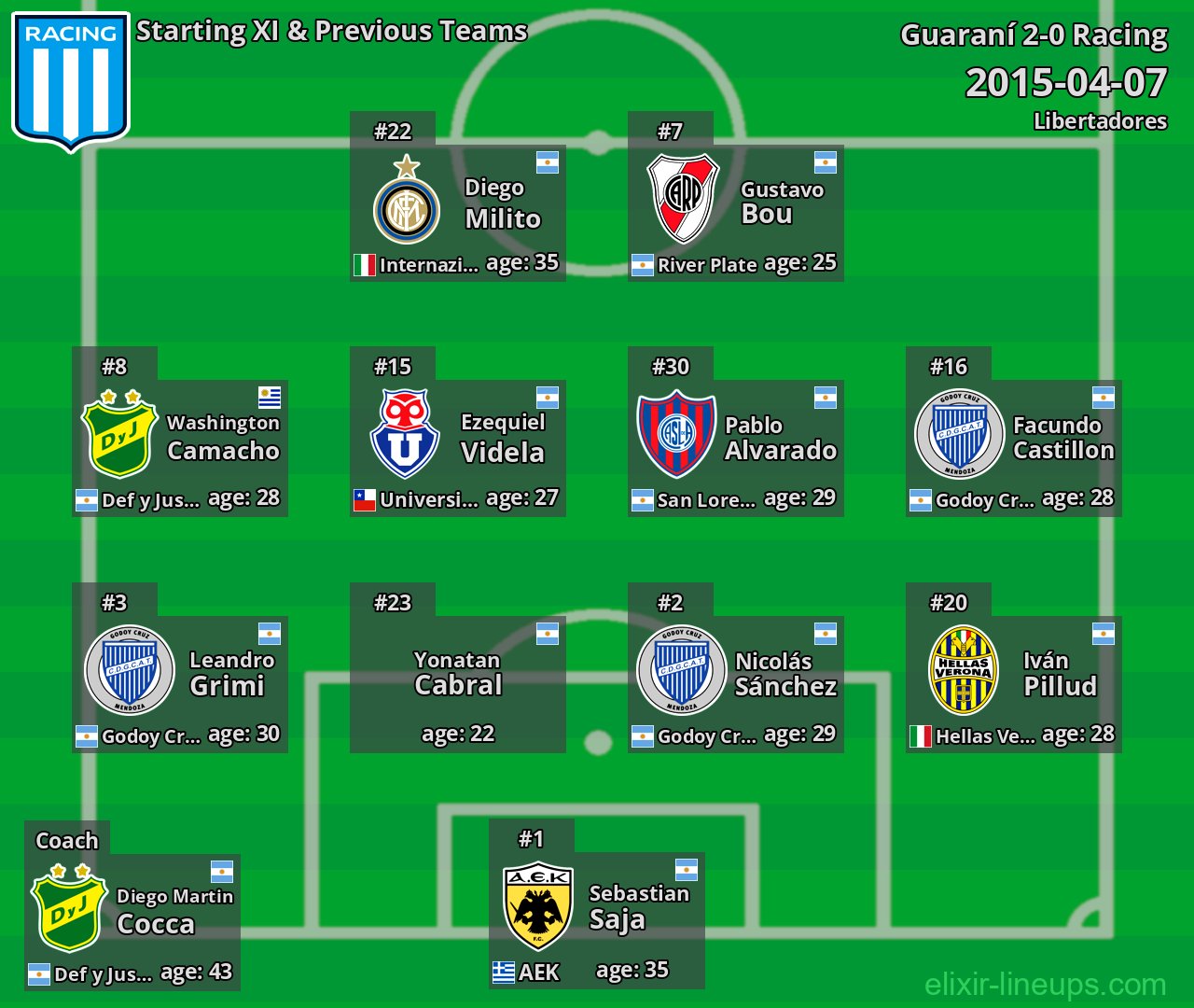 Racing Starting XI & Previous Teams 2015-04-07