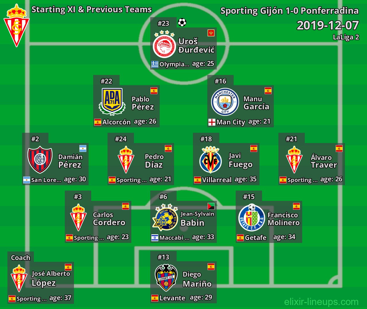 Sporting Gijón Starting XI & Previous Teams 2019-12-07