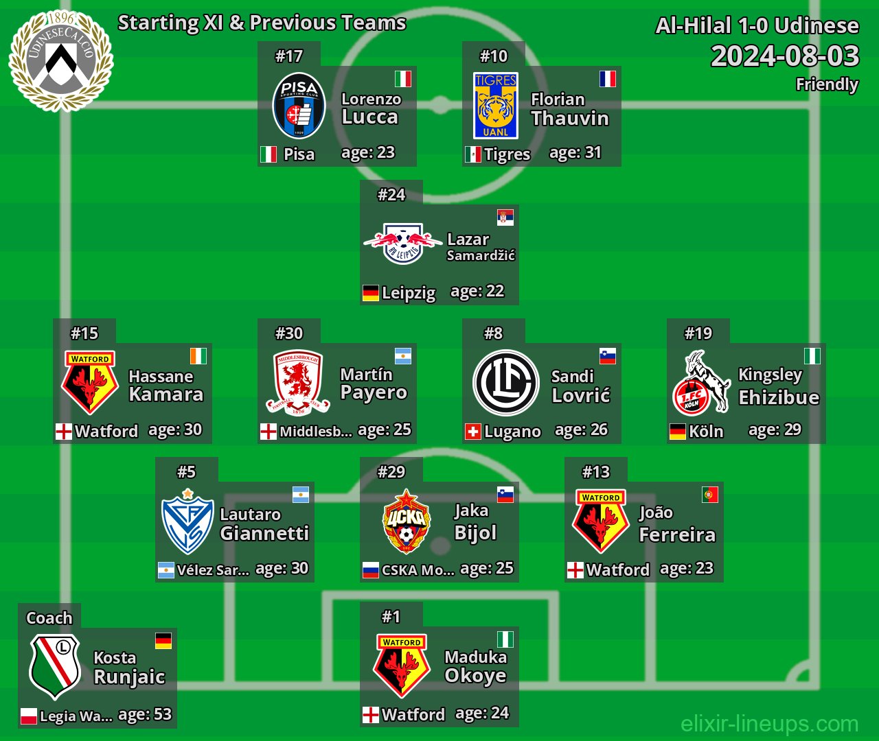 Udinese Starting XI & Previous Teams 2024-08-03