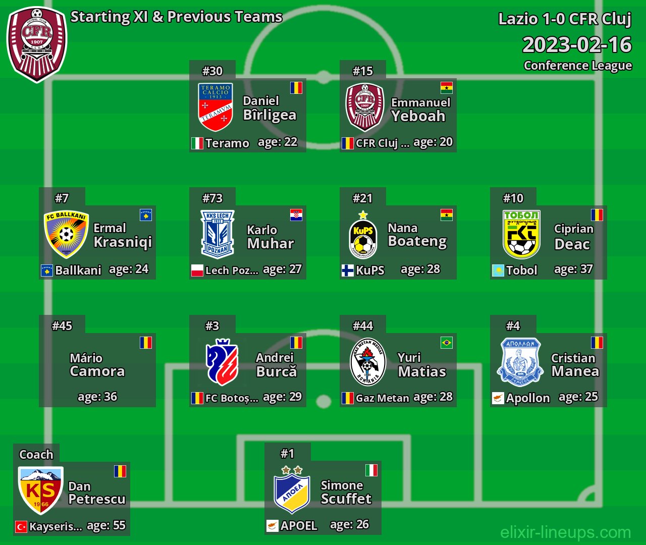 CFR Cluj Starting XI & Previous Teams 2023-02-16