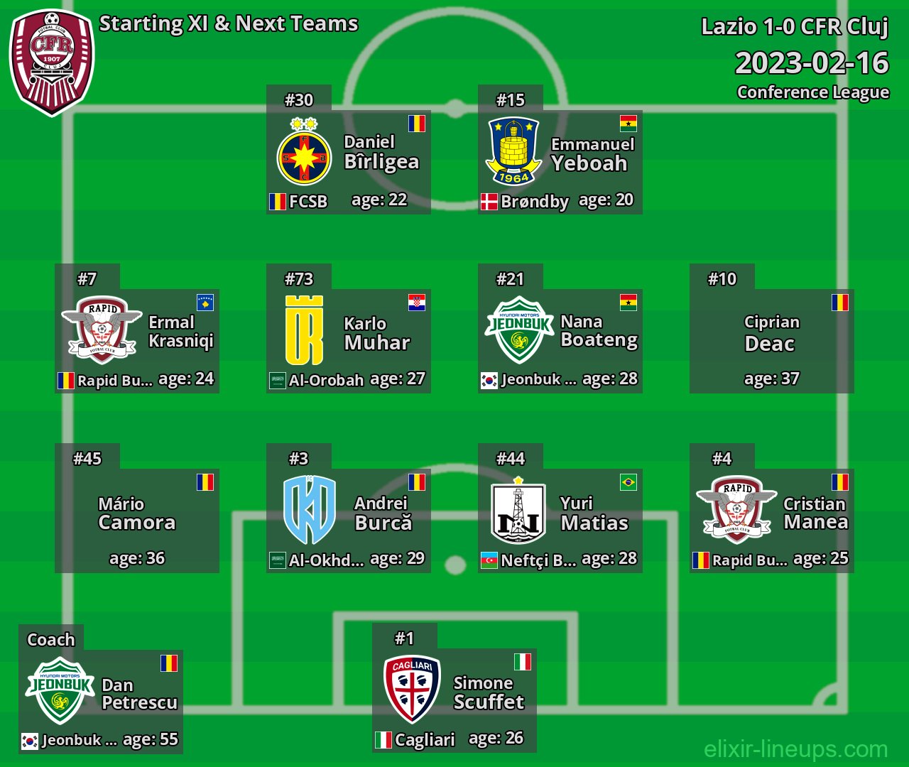 CFR Cluj Starting XI & Next Teams 2023-02-16