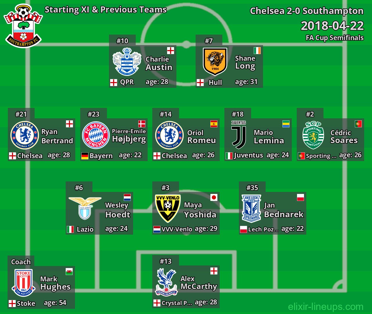 Southampton Starting XI & Previous Teams 2018-04-22