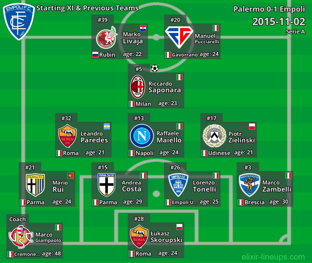 Empoli Starting XI & Previous Teams 2015-11-02