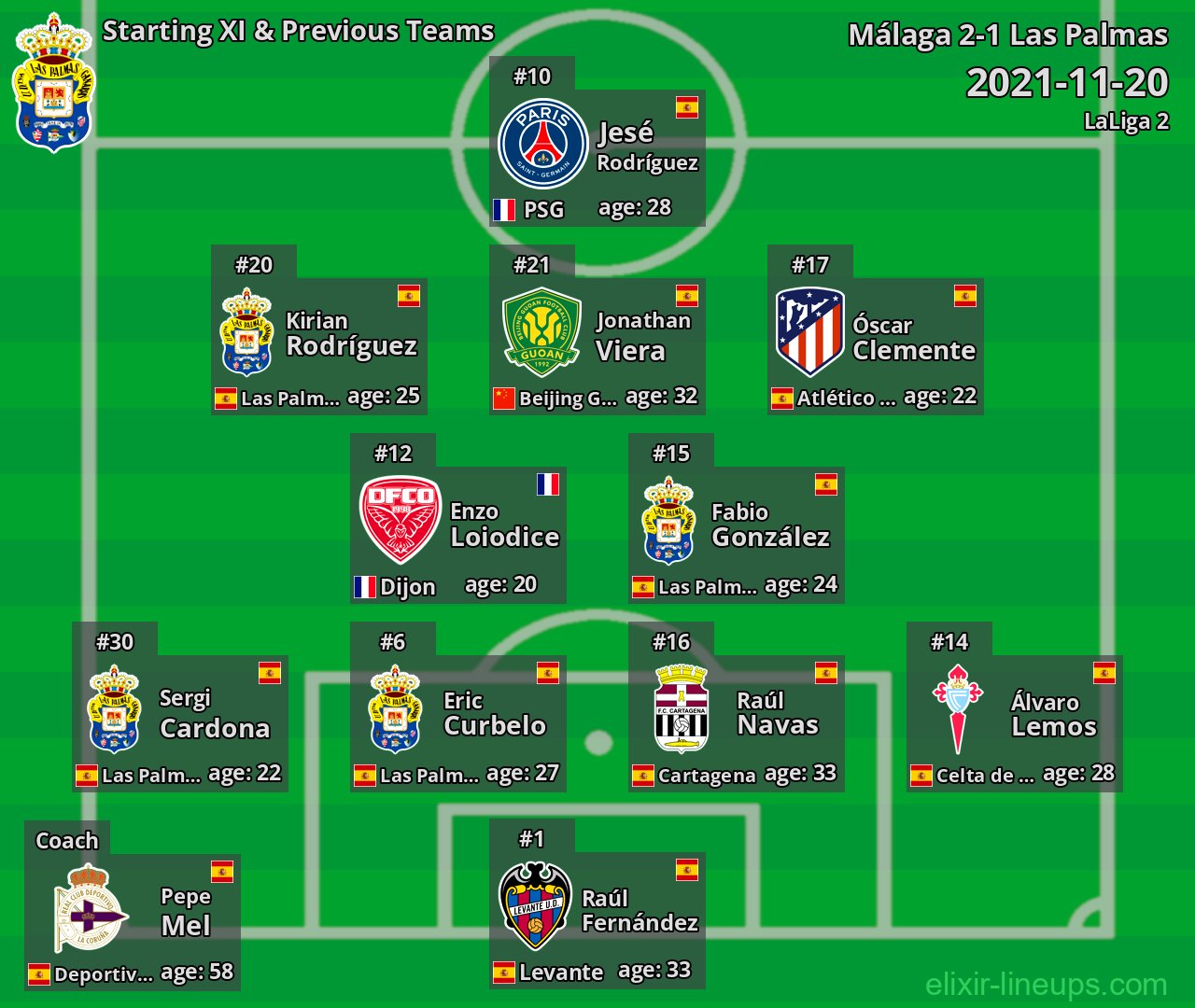 Las Palmas Starting XI & Previous Teams 2021-11-20