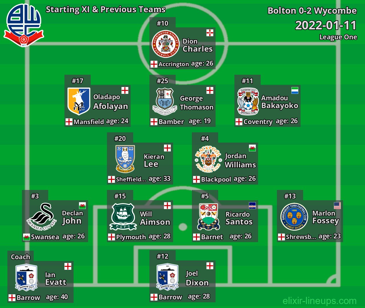 Bolton Starting XI & Previous Teams 2022-01-11