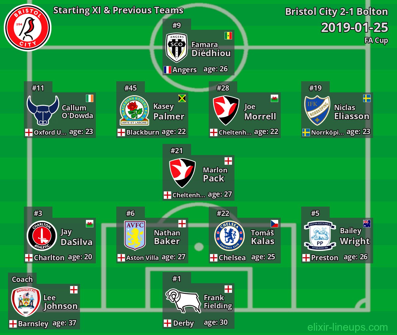 Bristol City Starting XI & Previous Teams 2019-01-25