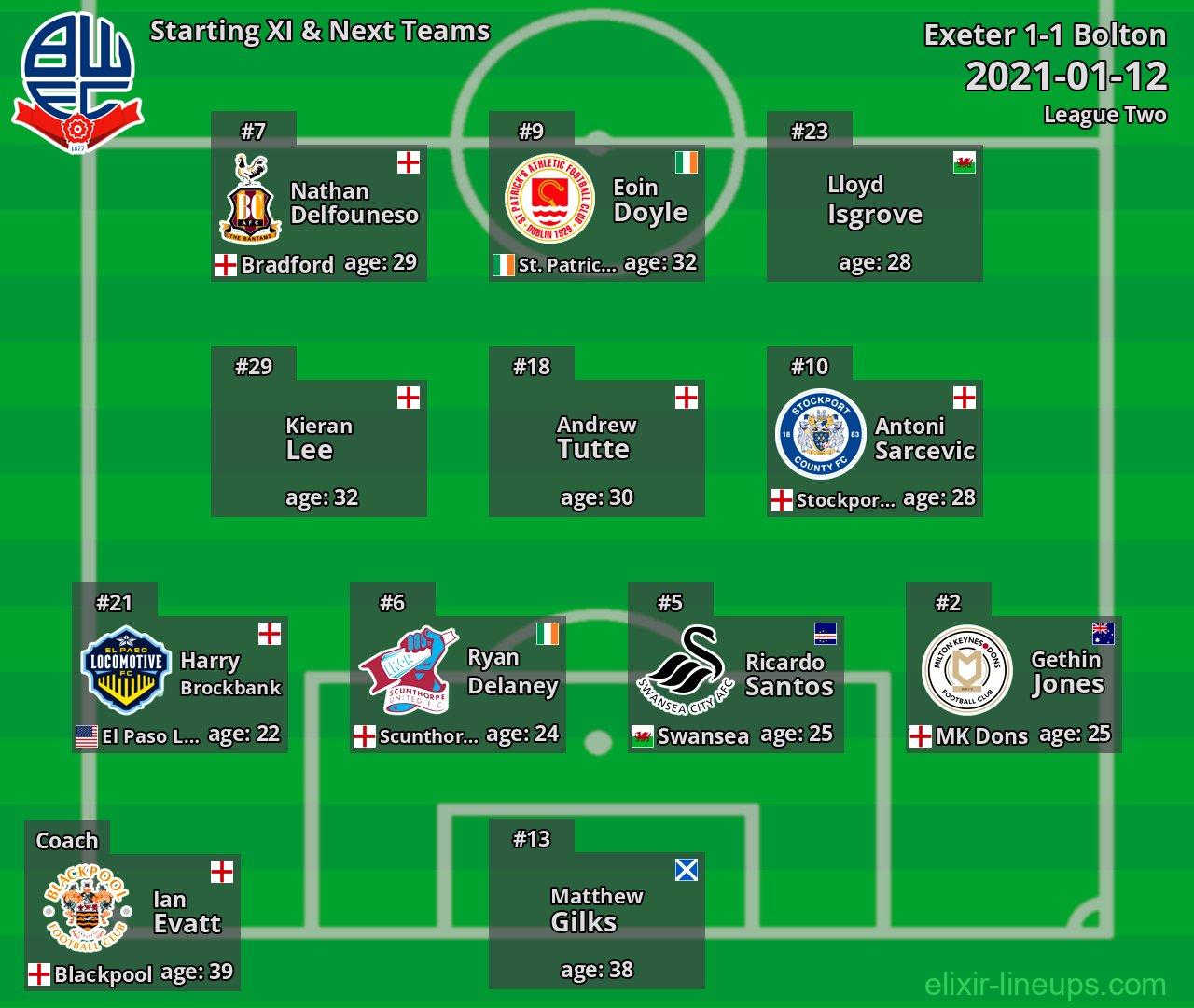 Bolton Starting XI & Next Teams 2021-01-12