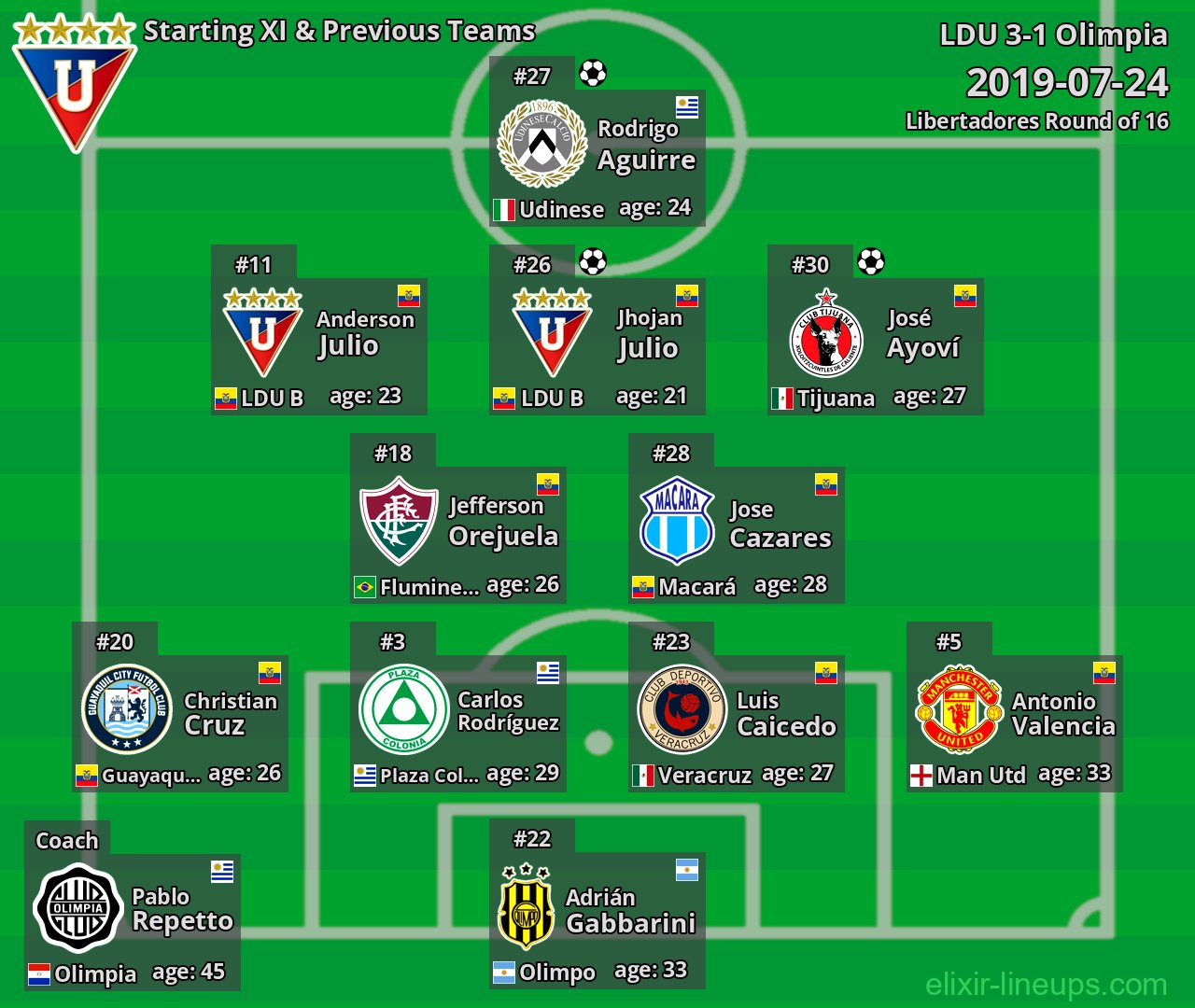LDU Starting XI & Previous Teams 2019-07-24