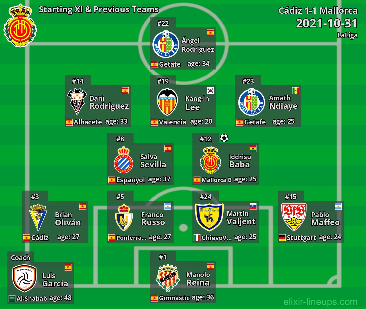 Mallorca Starting XI & Previous Teams 2021-10-31