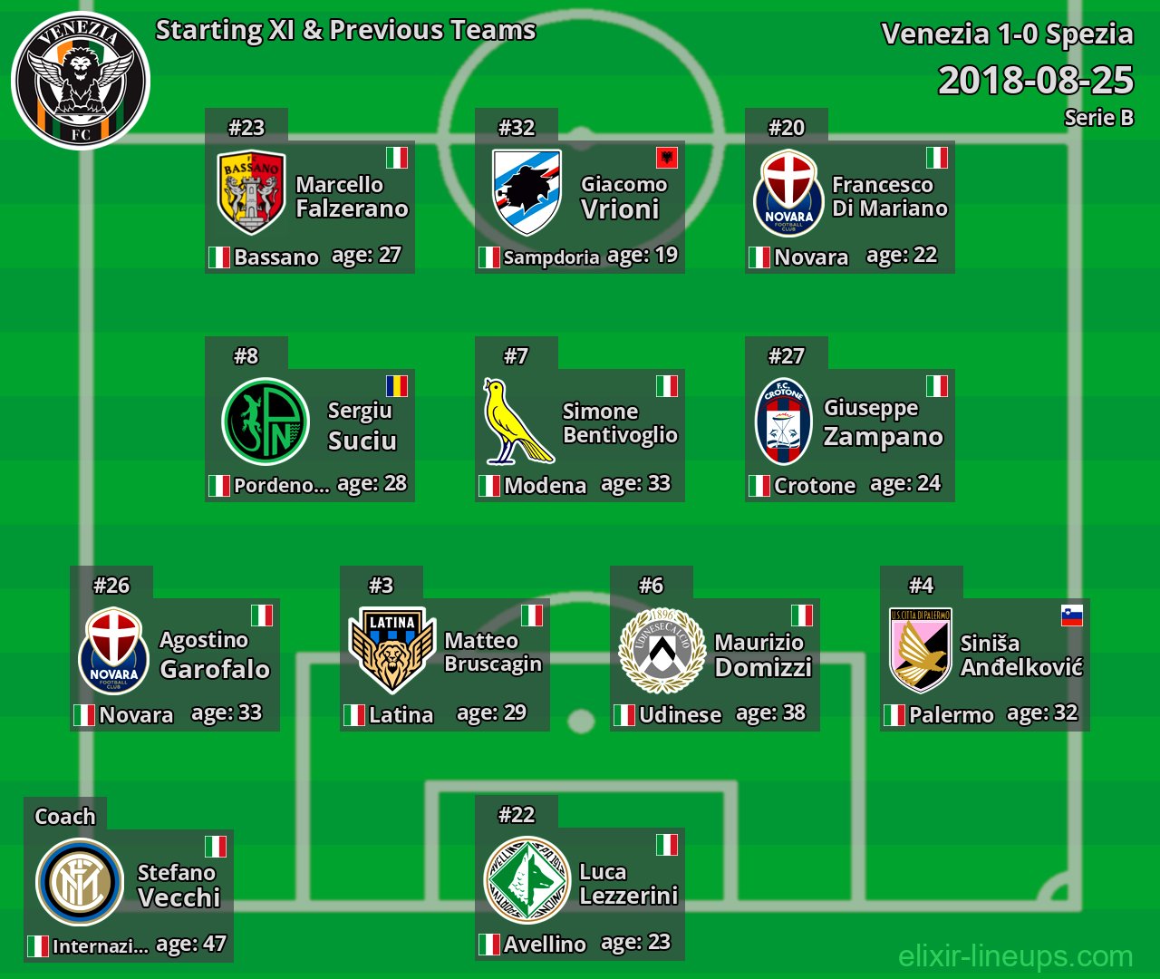 Venezia Starting XI & Previous Teams 2018-08-25