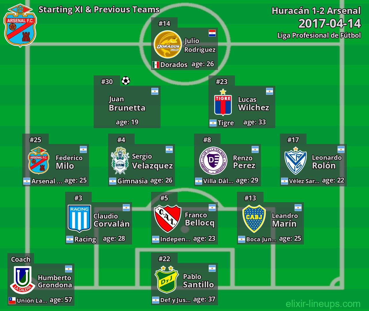 Arsenal Starting XI & Previous Teams 2017-04-14