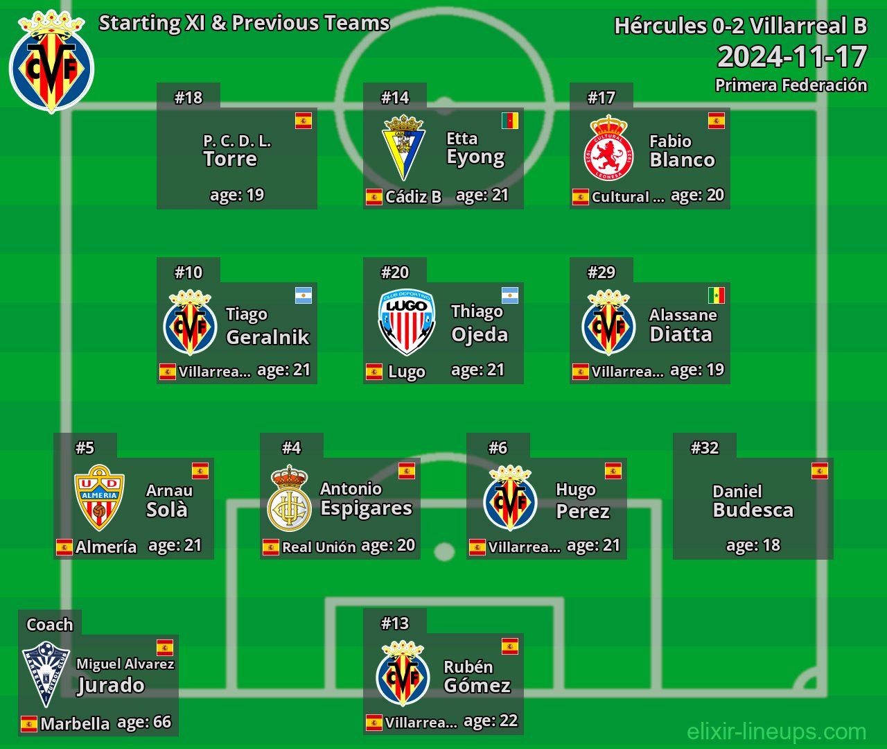 Villarreal B Starting XI & Previous Teams 2024-11-17