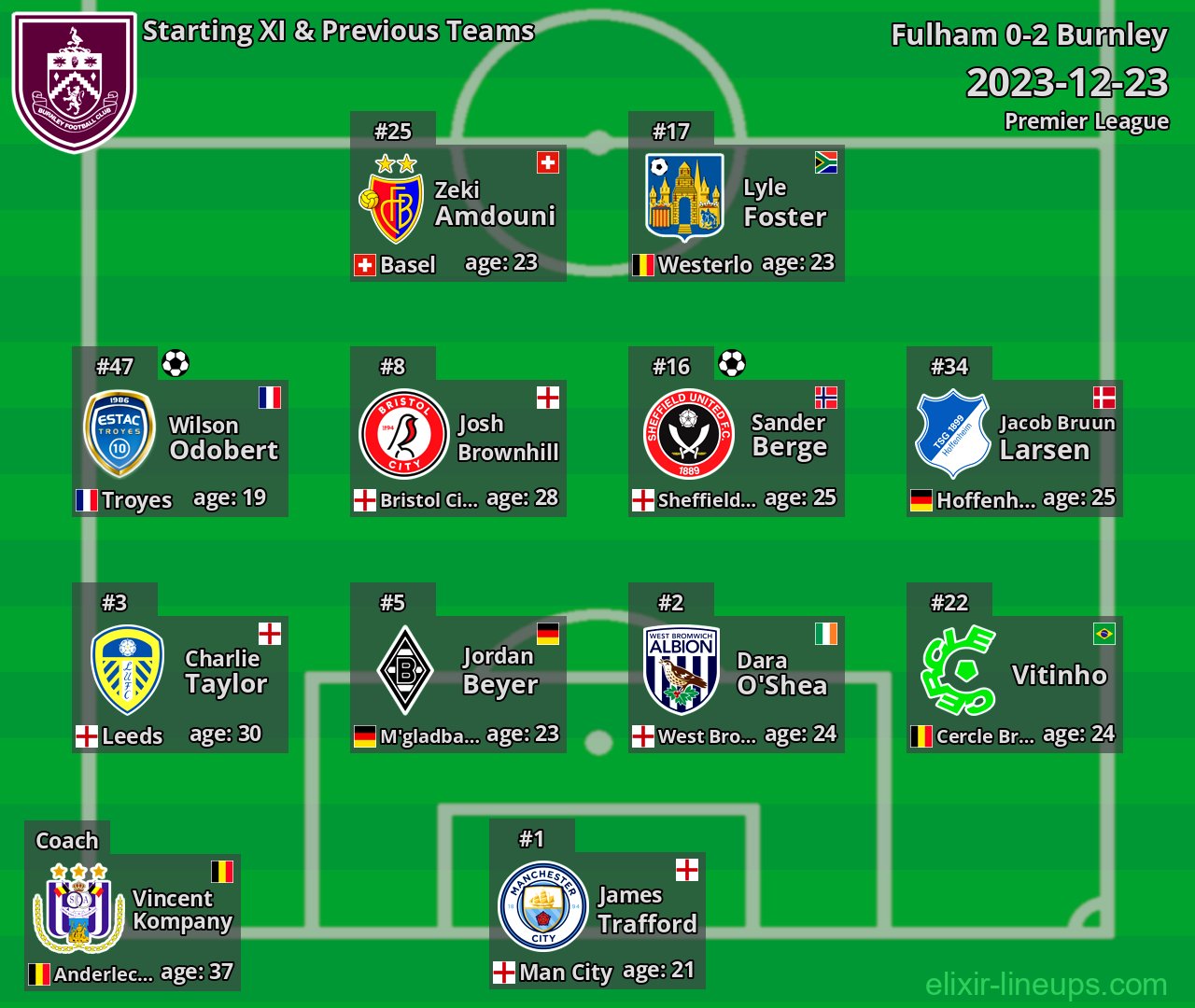 Burnley Starting XI & Previous Teams 2023-12-23