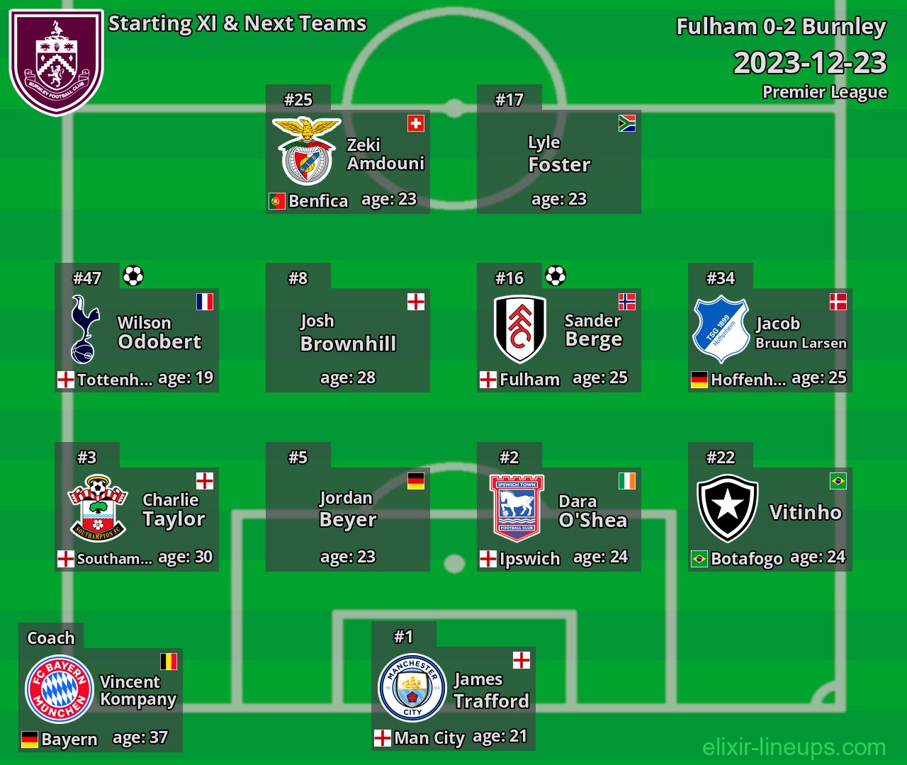 Burnley Starting XI & Next Teams 2023-12-23