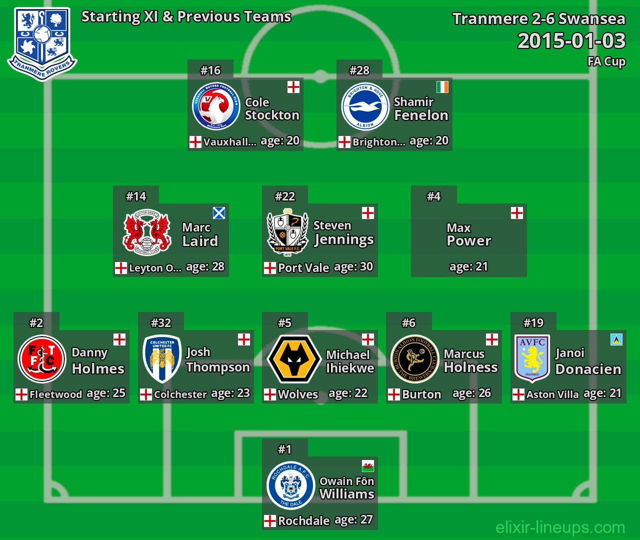 Tranmere Starting XI & Previous Teams 2015-01-03